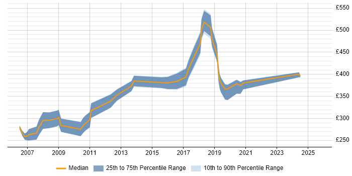 Contractor daily rate distribution trend for jobs in West End of London citing Accessibility Contractor daily rate distribution trend for jobs in West End of London citing Accessibility