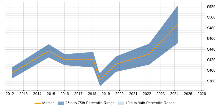 Contractor daily rate distribution trend for jobs in West End of London citing Actionable Insight