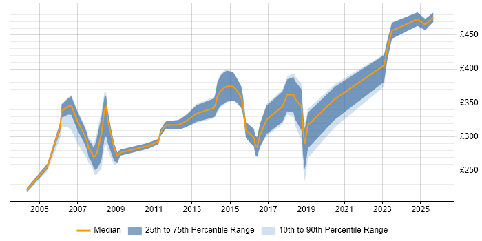 Contractor daily rate distribution trend for Administrator job vacancies in West End of London
