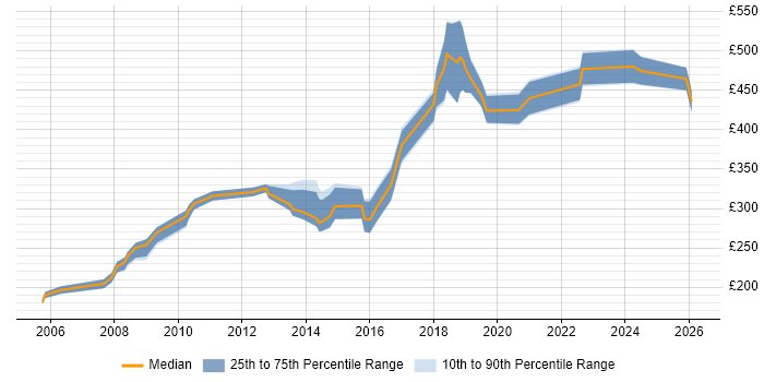Contractor daily rate distribution trend for jobs in West End of London citing Adobe