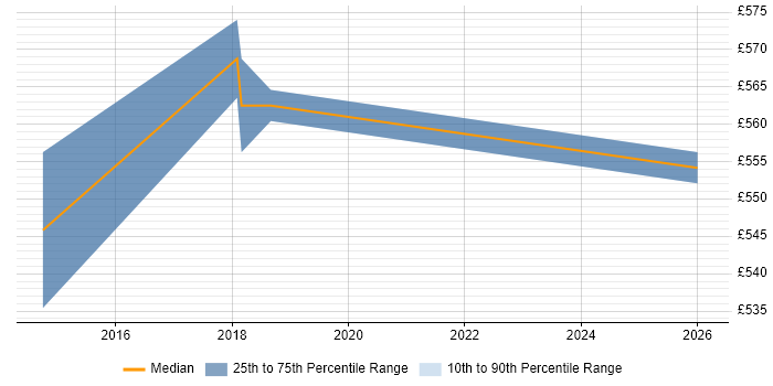 Contractor daily rate distribution trend for jobs in West End of London citing Agile Coaching