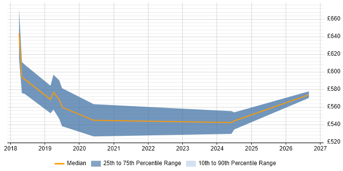 Contractor daily rate distribution trend for Agile Delivery Manager job vacancies in West End of London