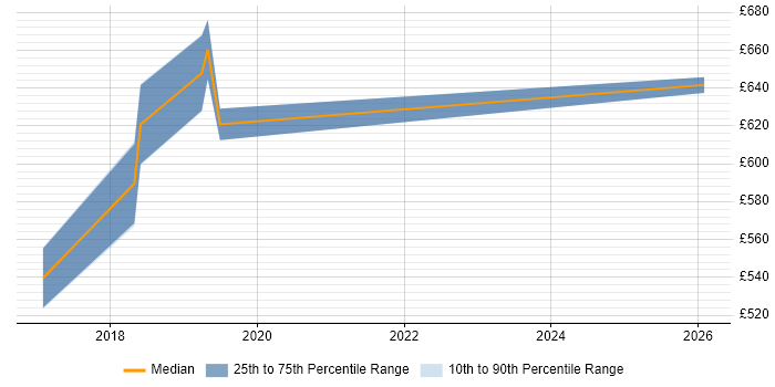Contractor daily rate distribution trend for jobs in West End of London citing Amazon ECS