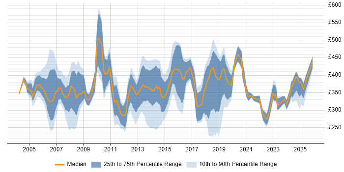 Contractor daily rate distribution trend for Analyst job vacancies in West End of London