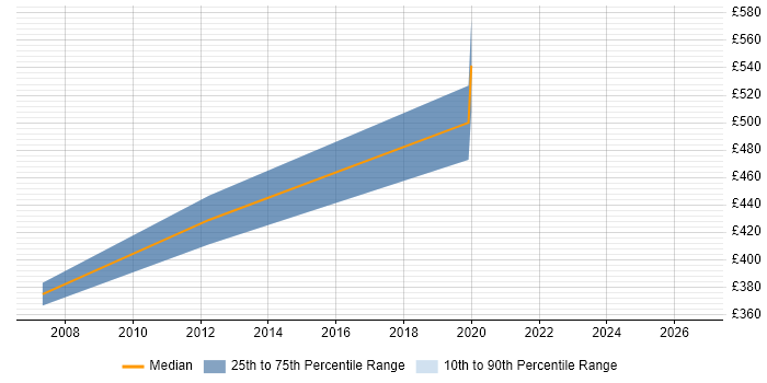 Contractor daily rate distribution trend for jobs in West End of London citing Analytical Modelling
