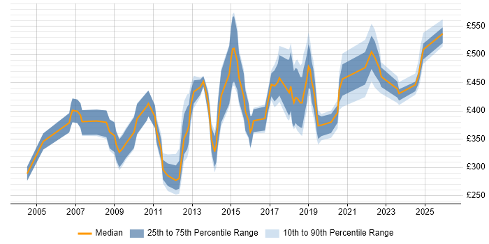 Contractor daily rate distribution trend for jobs in West End of London citing Analytical Skills