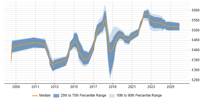 Contractor daily rate distribution trend for jobs in West End of London citing Analytics