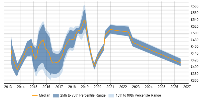 Contractor daily rate distribution trend for jobs in West End of London citing AngularJS