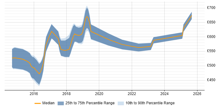 Contractor daily rate distribution trend for jobs in West End of London citing Ansible