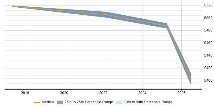 Contractor daily rate distribution trend for jobs in West End of London citing Apache Airflow