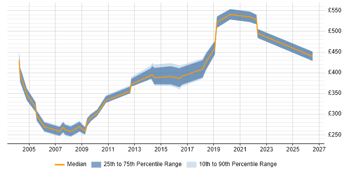 Contractor daily rate distribution trend for jobs in West End of London citing Apache