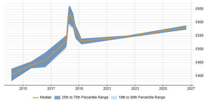 Contractor daily rate distribution trend for jobs in West End of London citing API Design