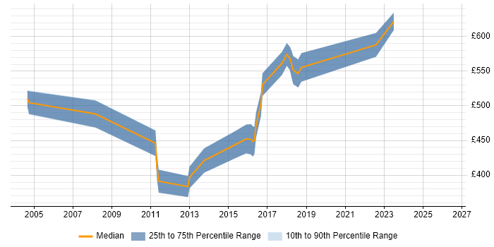 Contractor daily rate distribution trend for jobs in West End of London citing API Development