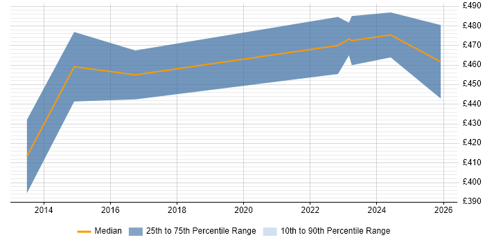 Contractor daily rate distribution trend for jobs in West End of London citing API Integration