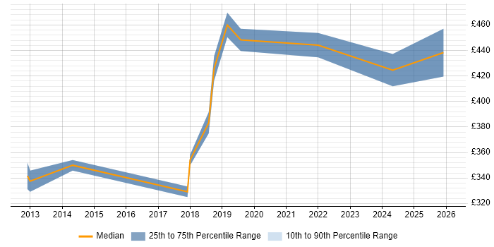 Contractor daily rate distribution trend for jobs in West End of London citing API Testing