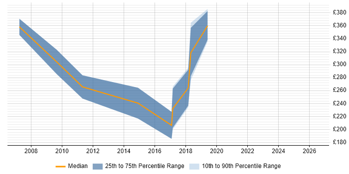 Contractor daily rate distribution trend for Applications Engineer job vacancies in West End of London