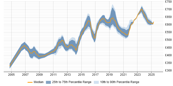 Contractor daily rate distribution trend for Architect job vacancies in West End of London