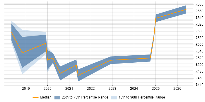 Contractor daily rate distribution trend for jobs in West End of London citing AI