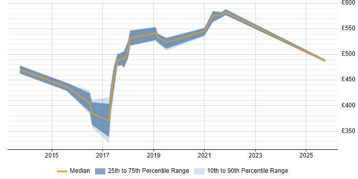 Contractor daily rate distribution trend for jobs in West End of London citing ASP.NET Web API Contractor daily rate distribution trend for jobs in West End of London citing ASP.NET Web API