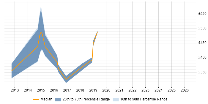 Contractor daily rate distribution trend for jobs in West End of London citing Atlassian
