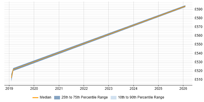 Contractor daily rate distribution trend for jobs in West End of London citing AWS CodePipeline