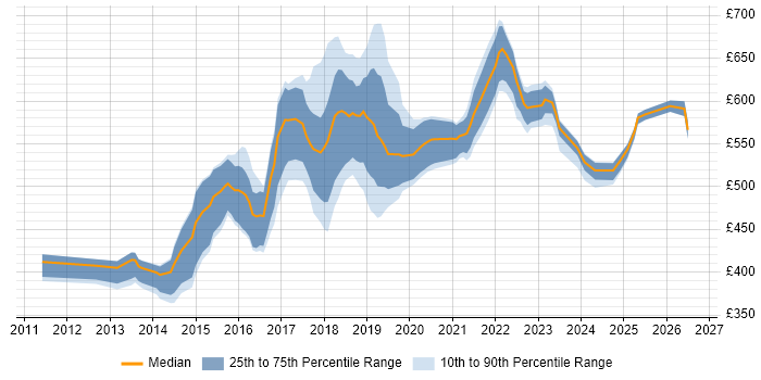Contractor daily rate distribution trend for jobs in West End of London citing AWS