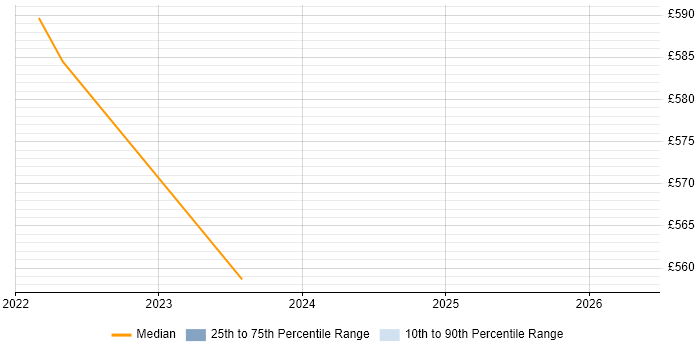 Contractor daily rate distribution trend for jobs in West End of London citing Azure AKS
