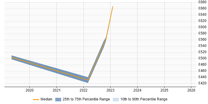 Contractor daily rate distribution trend for jobs in West End of London citing Azure Certification