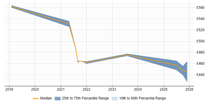 Contractor daily rate distribution trend for jobs in West End of London citing Azure DevOps