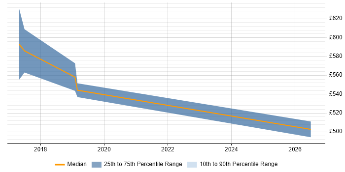Contractor daily rate distribution trend for jobs in West End of London citing Azure SQL Database