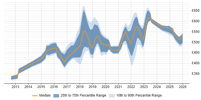 Contractor daily rate distribution trend for jobs in West End of London citing Azure