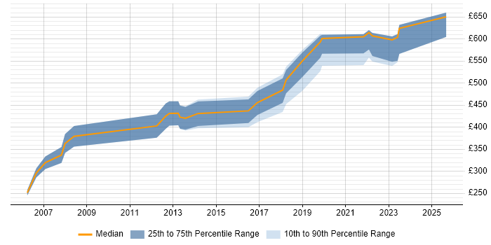 Contractor daily rate distribution trend for jobs in West End of London citing B2B