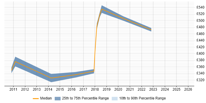 Contractor daily rate distribution trend for jobs in West End of London citing Backlog Management