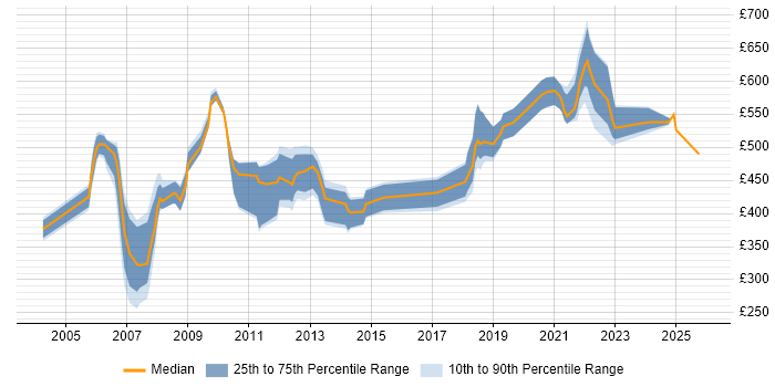 Contractor daily rate distribution trend for jobs in West End of London citing Banking