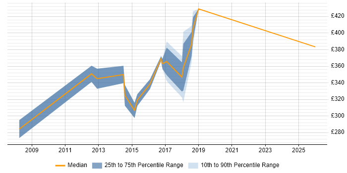 Contractor daily rate distribution trend for jobs in West End of London citing BGP