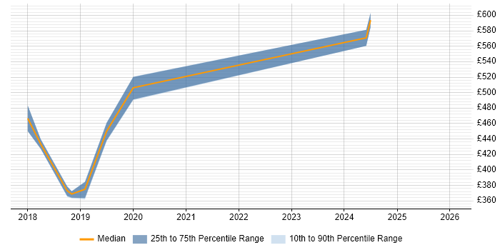 Contractor daily rate distribution trend for jobs in West End of London citing BigQuery