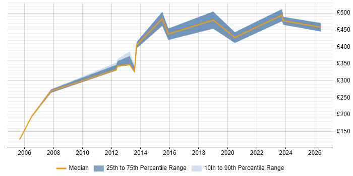Contractor daily rate distribution trend for jobs in West End of London citing Billing