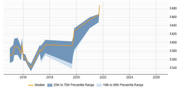 Contractor daily rate distribution trend for jobs in West End of London citing Bootstrap
