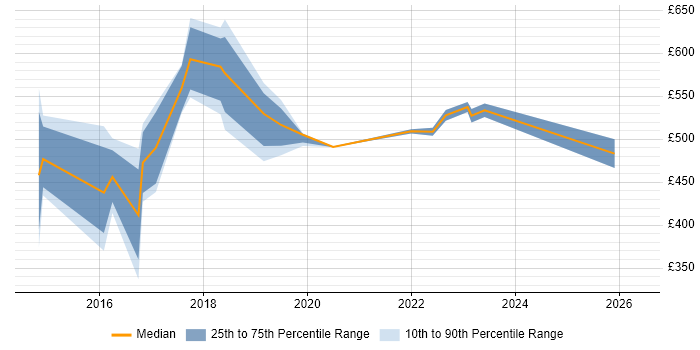 Contractor daily rate distribution trend for jobs in West End of London citing BPSS Clearance