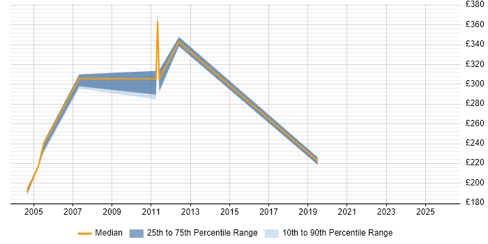 Contractor daily rate distribution trend for jobs in West End of London citing Broadband