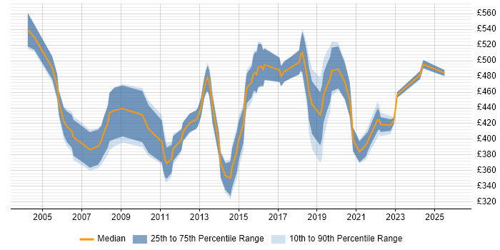 Contractor daily rate distribution trend for jobs in West End of London citing Business Analysis