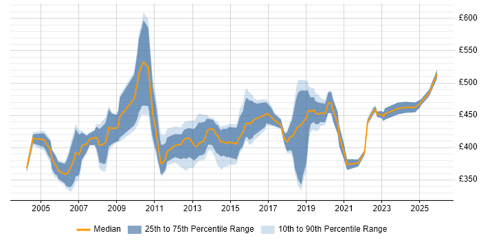 Contractor daily rate distribution trend for Business Analyst job vacancies in West End of London