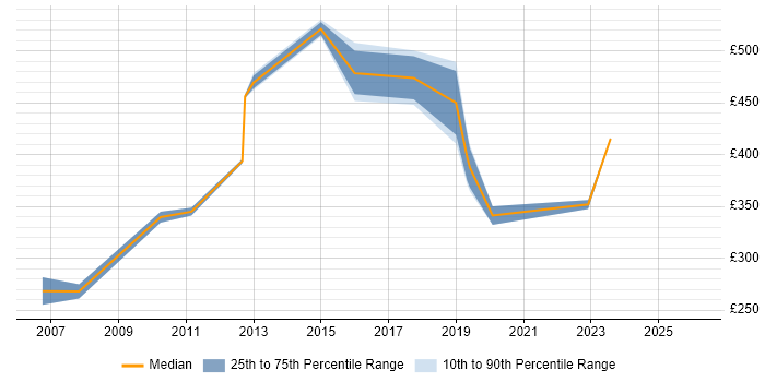 Contractor daily rate distribution trend for jobs in West End of London citing Business Continuity