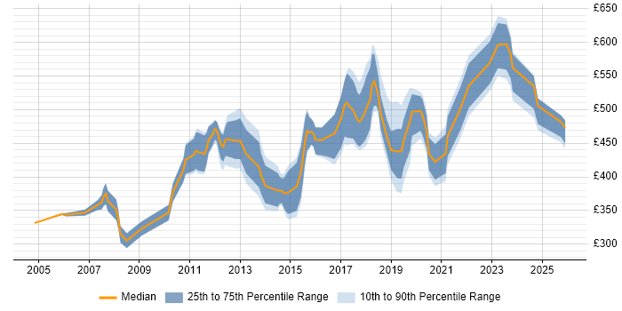 Contractor daily rate distribution trend for jobs in West End of London citing Business Intelligence
