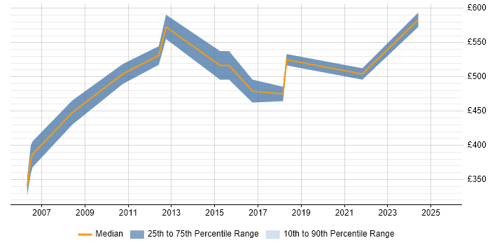 Contractor daily rate distribution trend for Business Manager job vacancies in West End of London
