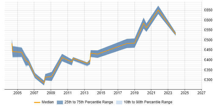 Contractor daily rate distribution trend for jobs in West End of London citing C