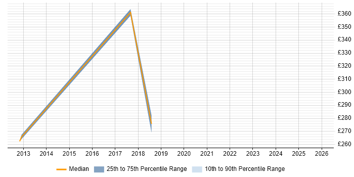 Contractor daily rate distribution trend for jobs in West End of London citing Campaign Management
