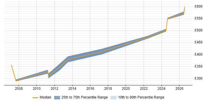 Contractor daily rate distribution trend for jobs in West End of London citing Capacity Planning