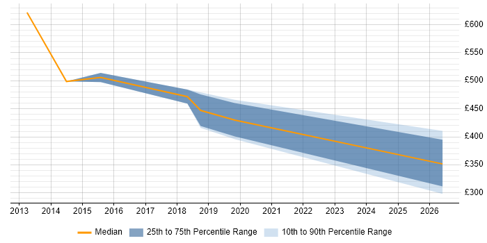 Contractor daily rate distribution trend for jobs in West End of London citing Case Management