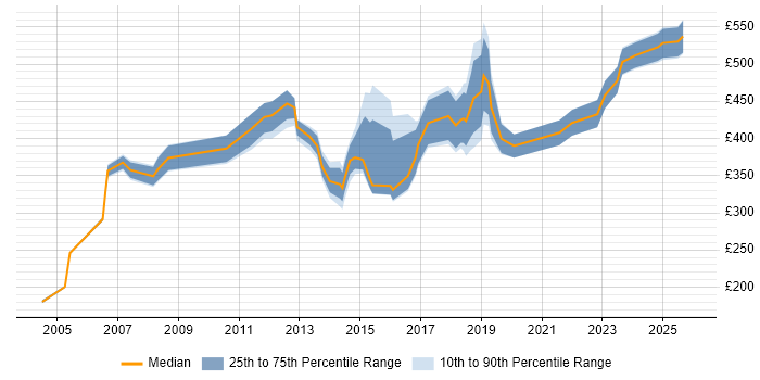 Contractor daily rate distribution trend for jobs in West End of London citing Change Management